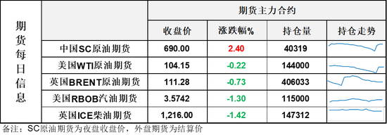油价日内窄幅波动,美国石油库存下降速率加快