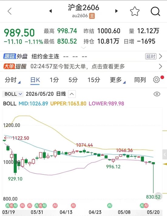 瞬间跌幅约17%，沪金夜盘疑似出现“乌龙指”，最新解读来了→