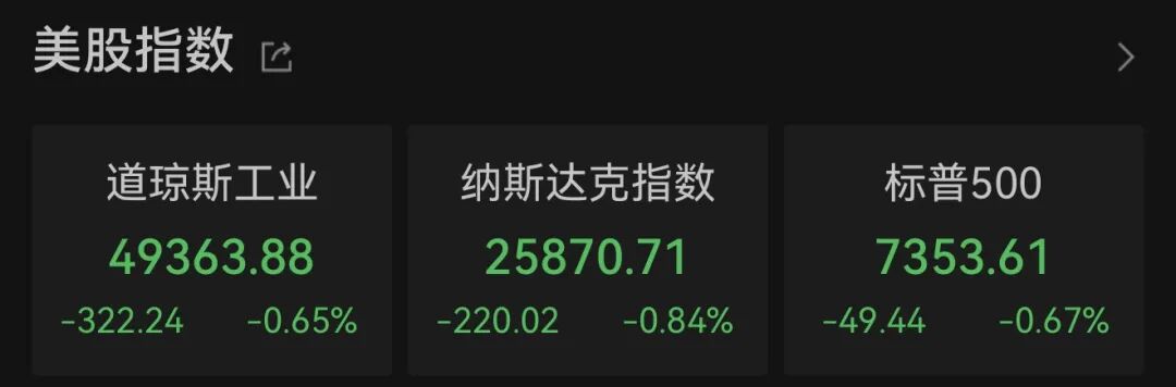 美股全线下跌，油价金价双双回落