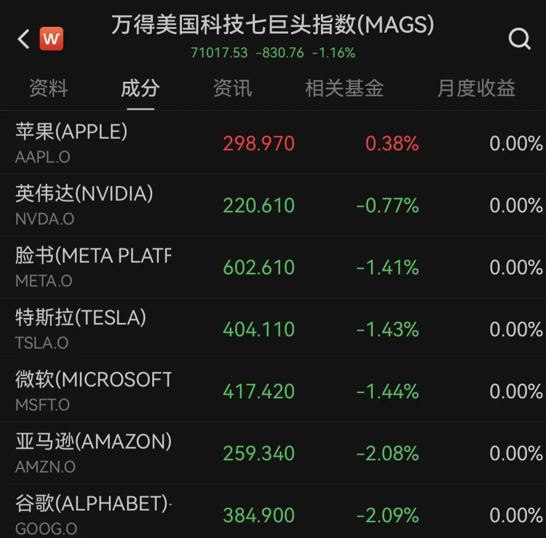 美股全线下跌，油价金价双双回落