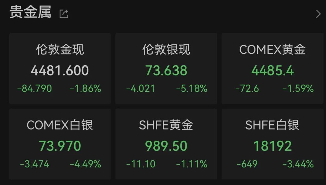 美股全线下跌，油价金价双双回落