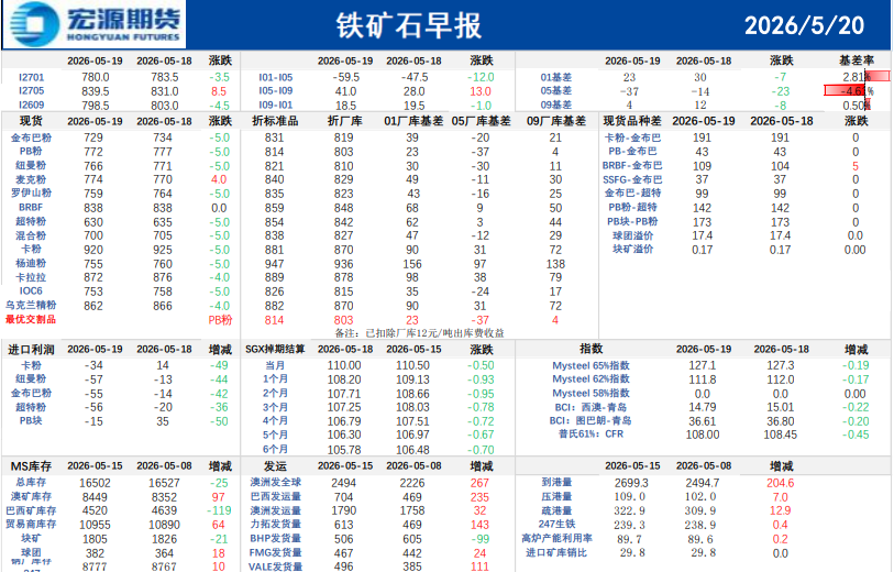 铁矿石走势趋于平淡 静待铁水与需求指引