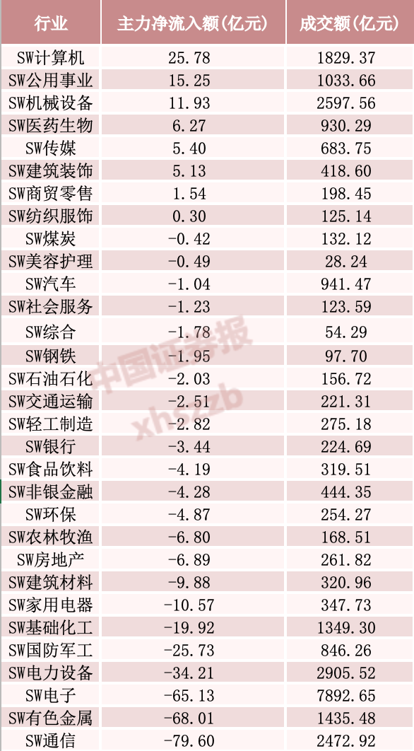 超63亿元撤出“易中天”，主力资金高低切换，这些方向被加仓