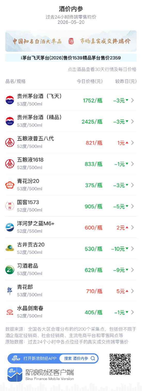 酒价内参5月20日价格发布：飞天茅台下跌3元