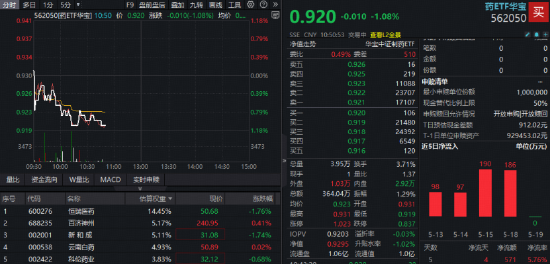 创新药继续筑底，华宝基金药ETF、港股通创新药ETF再探历史新低！“抄底”资金狂涌，520880近10日吸金7.7亿