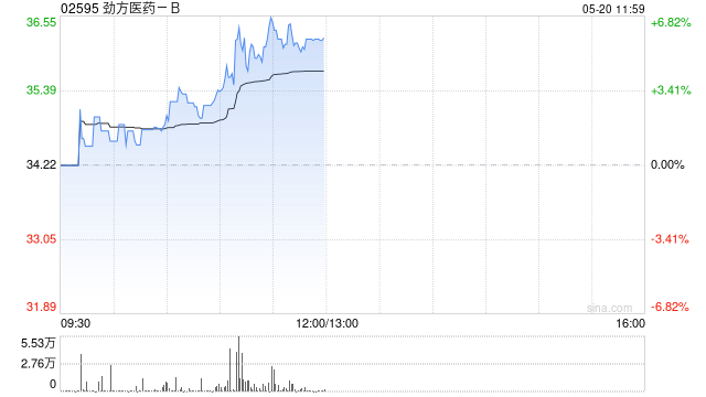 劲方医药-B午前涨近5% 西南证券首次覆盖建议积极关注