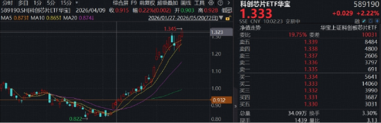 继续猛攻，华宝基金科创芯片ETF（589190）涨超3%再创新高！中芯国际、寒武纪、海光信息齐发力
