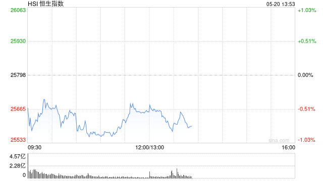 港股午评：恒指跌0.55% 科指涨0.17% 黄金股下挫 半导体板块走强