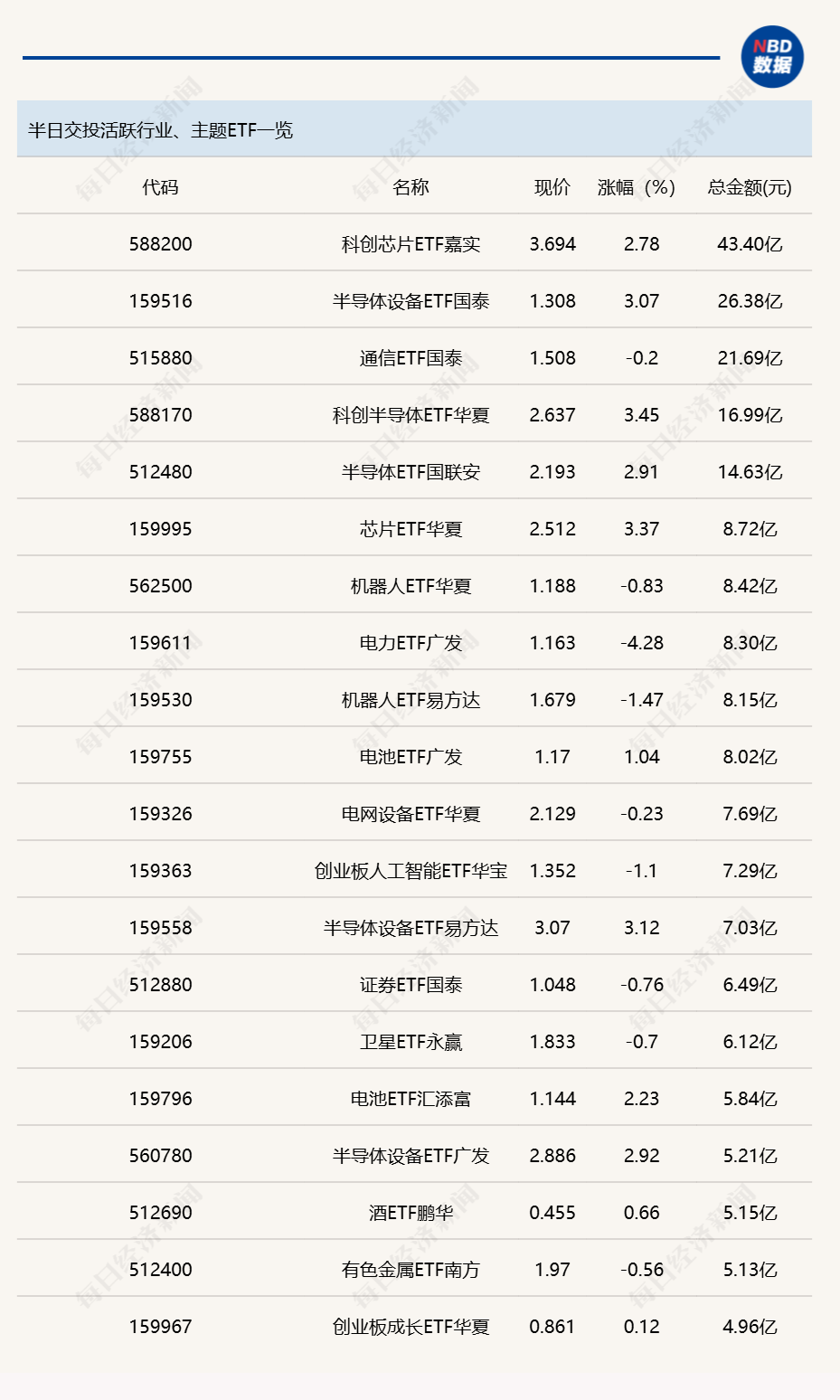 行业ETF风向标丨科创芯片ETF嘉实（588200）成交超40亿元，多只半导体ETF半日涨幅超3%