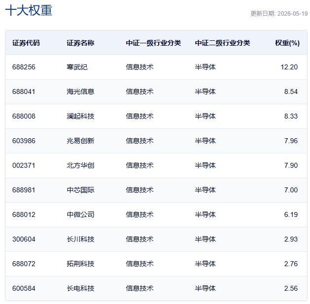 行业ETF风向标丨科创芯片ETF嘉实（588200）成交超40亿元，多只半导体ETF半日涨幅超3%