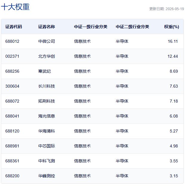 行业ETF风向标丨科创芯片ETF嘉实（588200）成交超40亿元，多只半导体ETF半日涨幅超3%