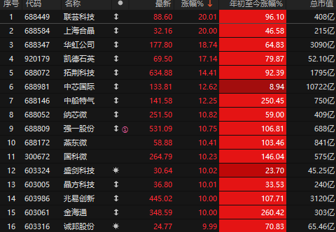 A股独立行情！商务部重磅利好，半导体板块涨疯了