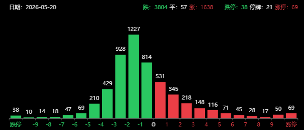 A股独立行情！商务部重磅利好，半导体板块涨疯了