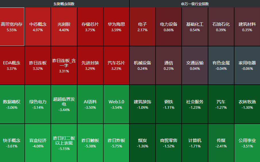 A股独立行情！商务部重磅利好，半导体板块涨疯了