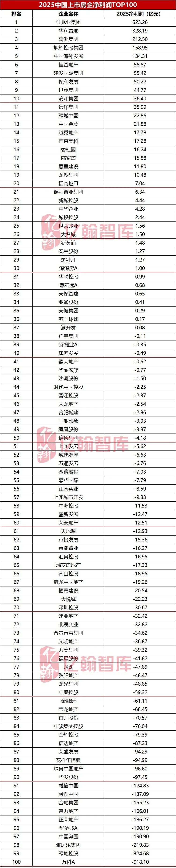 暴亏900亿登顶“亏损王”，万科的钱去哪儿了？2025上市房企利润榜的冰与火