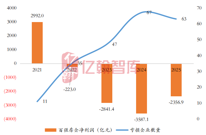 暴亏900亿登顶“亏损王”，万科的钱去哪儿了？2025上市房企利润榜的冰与火