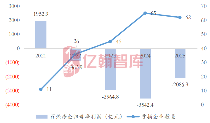 暴亏900亿登顶“亏损王”，万科的钱去哪儿了？2025上市房企利润榜的冰与火