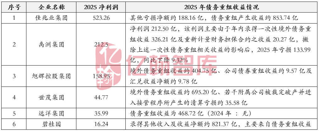 暴亏900亿登顶“亏损王”，万科的钱去哪儿了？2025上市房企利润榜的冰与火