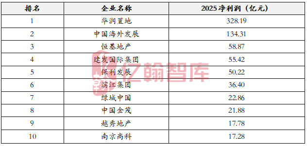 暴亏900亿登顶“亏损王”，万科的钱去哪儿了？2025上市房企利润榜的冰与火