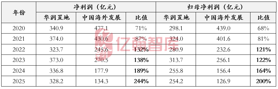 暴亏900亿登顶“亏损王”，万科的钱去哪儿了？2025上市房企利润榜的冰与火
