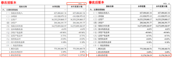 和泰人寿一季报闹乌龙：新业务价值现“数据黑洞”，紧急修正