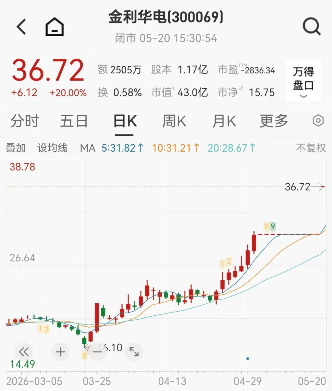 跨界“上天”，翻倍牛股金利华电一字涨停！