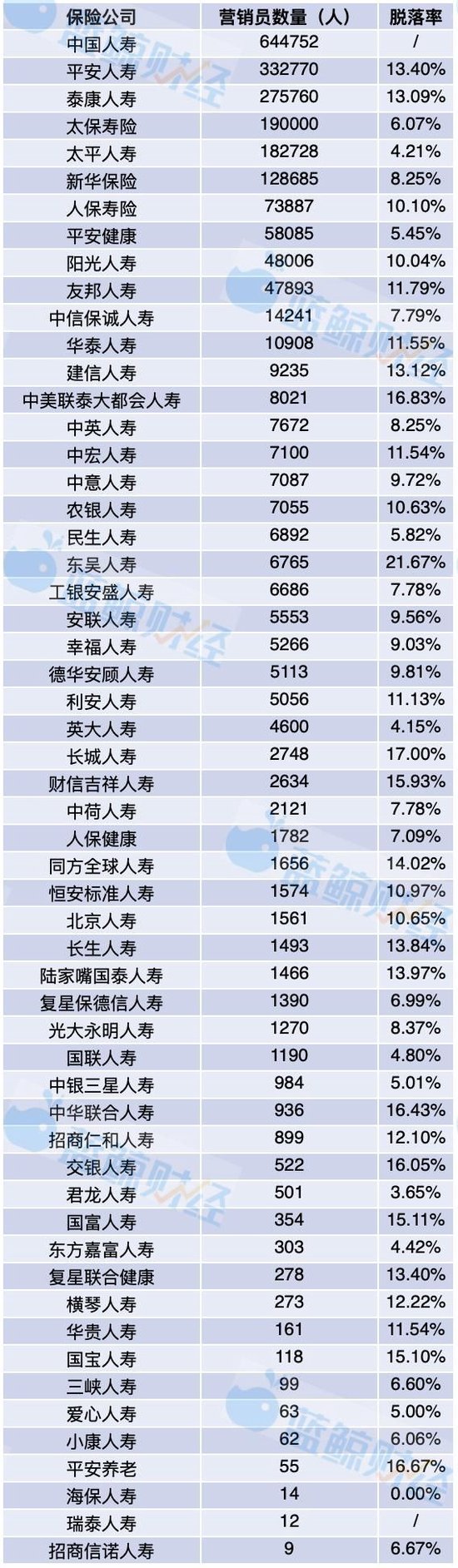 个险告别“规模至上”:212万代理人九成扎堆“老七家”、7家险企队伍不足百人