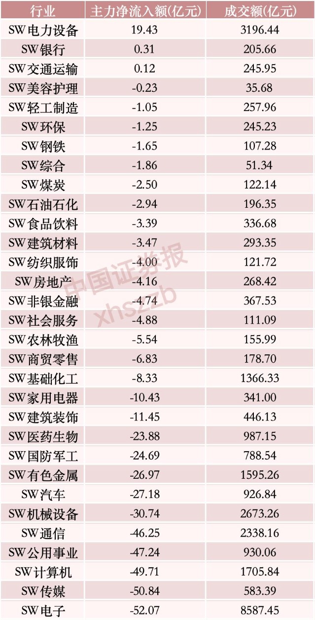 两倍牛股大跌，超8亿资金抢筹！主力资金，大幅出逃电子股