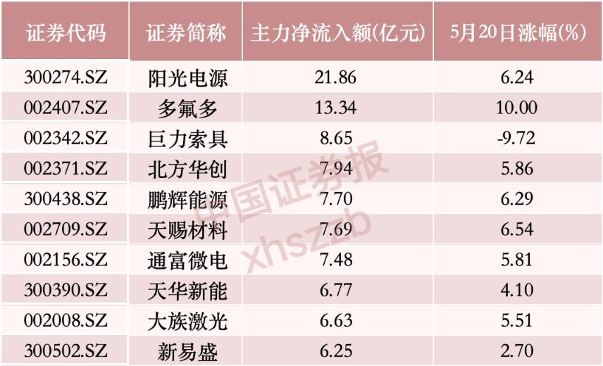 两倍牛股大跌，超8亿资金抢筹！主力资金，大幅出逃电子股