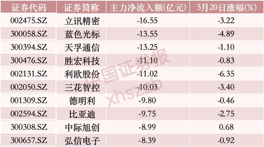 两倍牛股大跌，超8亿资金抢筹！主力资金，大幅出逃电子股
