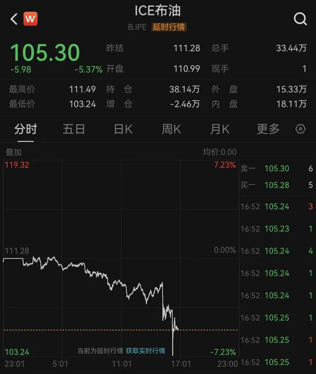 深夜,国际油价大跳水!霍尔木兹传来大消息:26艘船已通过!特朗普:在伊朗问题上,内塔尼亚胡“听我的”