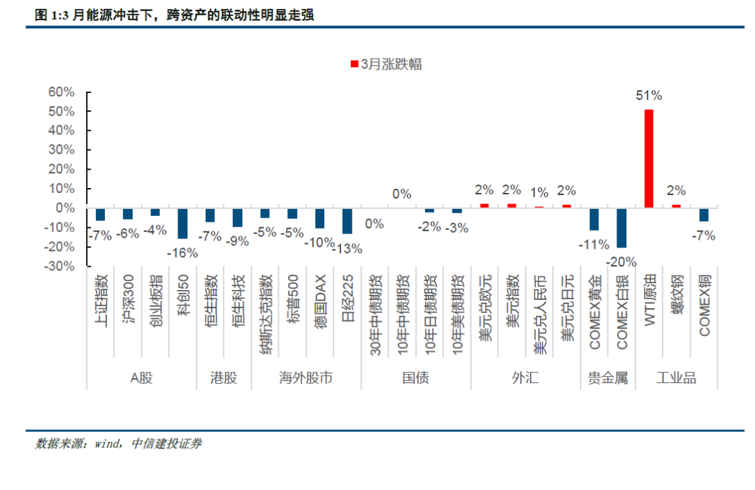 中信建投：黄金退却流动性之后