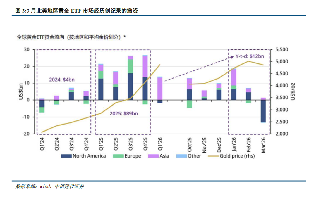 中信建投：黄金退却流动性之后