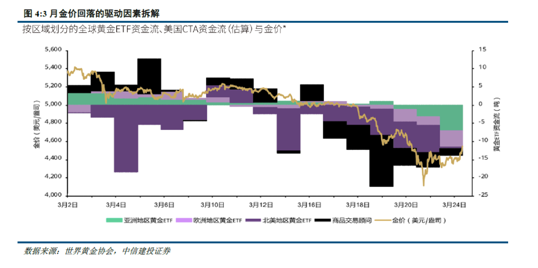 中信建投：黄金退却流动性之后