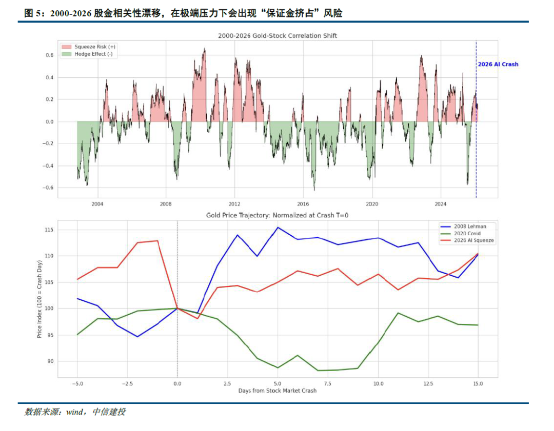 中信建投：黄金退却流动性之后