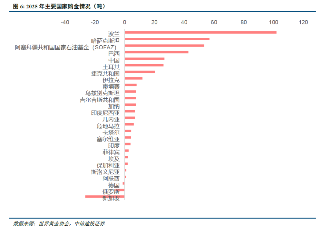 中信建投：黄金退却流动性之后