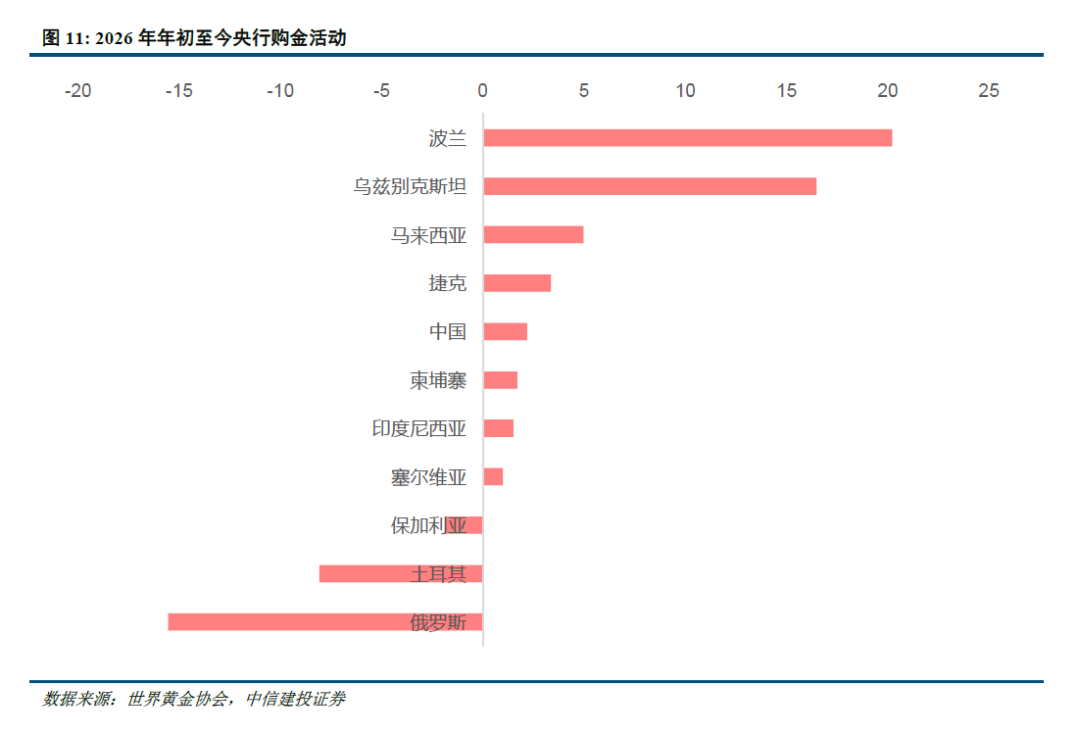 中信建投：黄金退却流动性之后