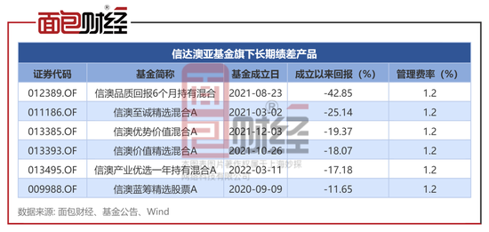 信达澳亚基金:多只产品成立以来累计回报为负且跑输基准,管理费是否该下调?