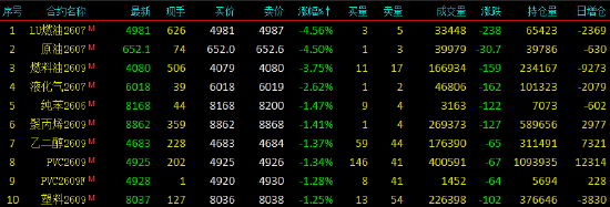 开盘|国内期货主力合约跌多涨少 沪锡涨超4%