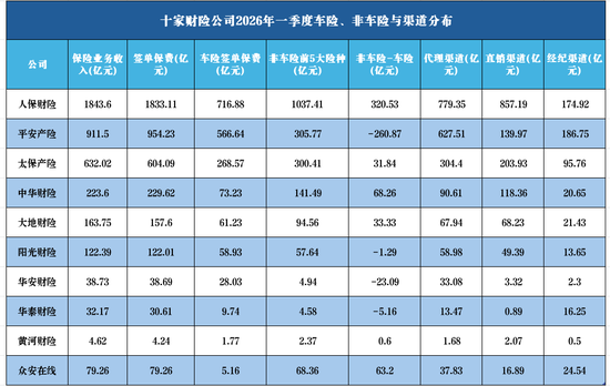 十家财险一季报：保费进来后，利润还剩多少