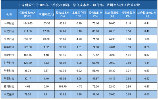十家财险一季报：保费进来后，利润还剩多少