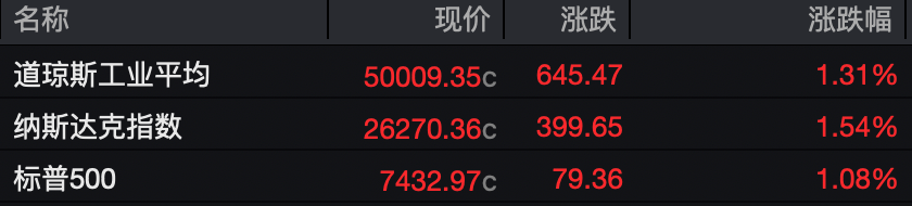 日韩股市，开盘大涨！