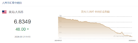 人民币兑美元中间价报6.8349,上调48点