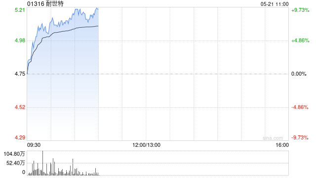 耐世特早盘涨超8% 机构预计年内将新增更多线控转向订单