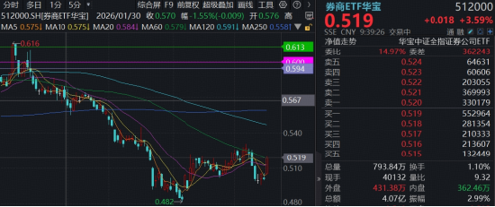 券商启动？华宝基金顶流券商ETF（512000）飙涨3.5%，机构：板块已具备估值修复条件