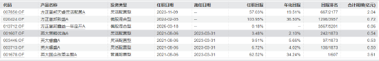 方正富邦基金高管换防：崔建波卸任副总专心做投资，汤戈升任副总经理