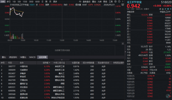 政策加码+出口狂飙!化工板块应声大涨,华宝基金化工ETF(516020)上探1.61%!