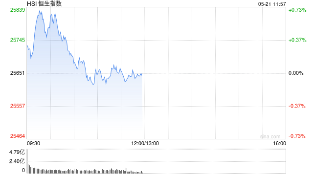 快讯:恒指高开0.71% 科指涨1.04% 科网股、黄金股活跃 芯片股高开