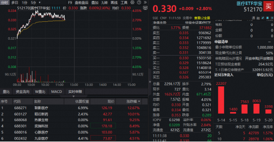久违大涨!华宝基金医疗ETF(512170)爆量摸高4%!联影医疗狂飙16%重返千亿市值,CXO龙头集体上攻