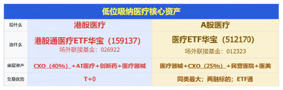 久违大涨!华宝基金医疗ETF(512170)爆量摸高4%!联影医疗狂飙16%重返千亿市值,CXO龙头集体上攻